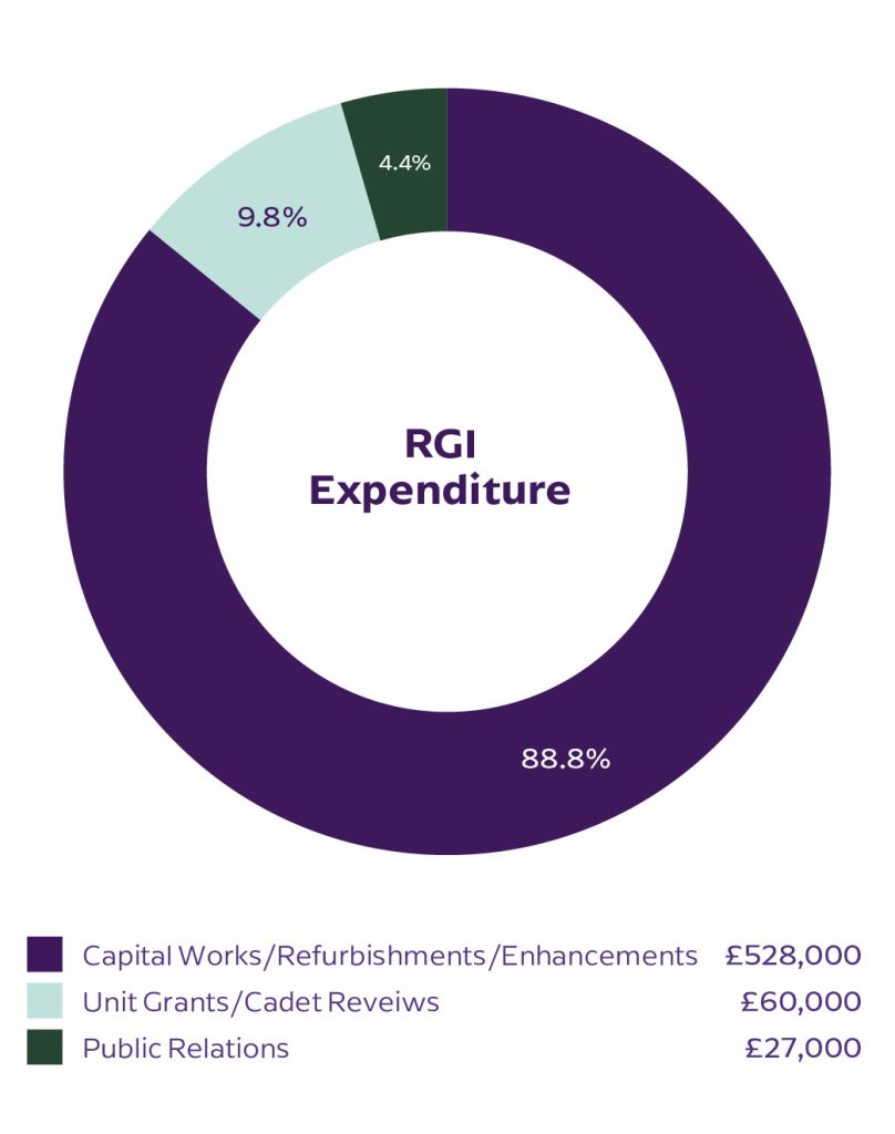 Continuing To Deliver For Cadets And Reserves - RFCA Yorkshire